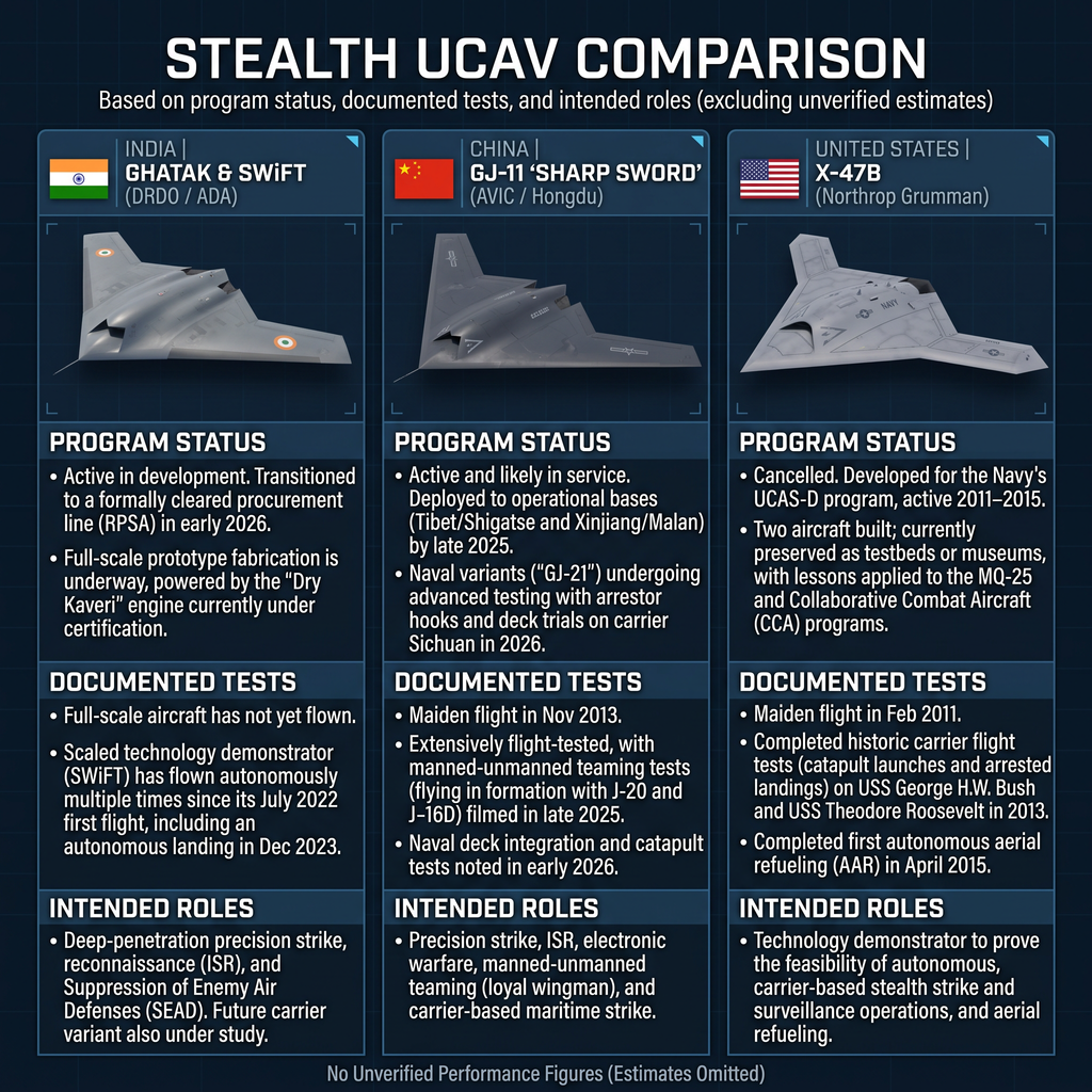 Ghatak UCAV vs GJ-11 &bull; Ghatak UCAV vs GJ-11 vs X-47B: How the Three Flying Wings Compare